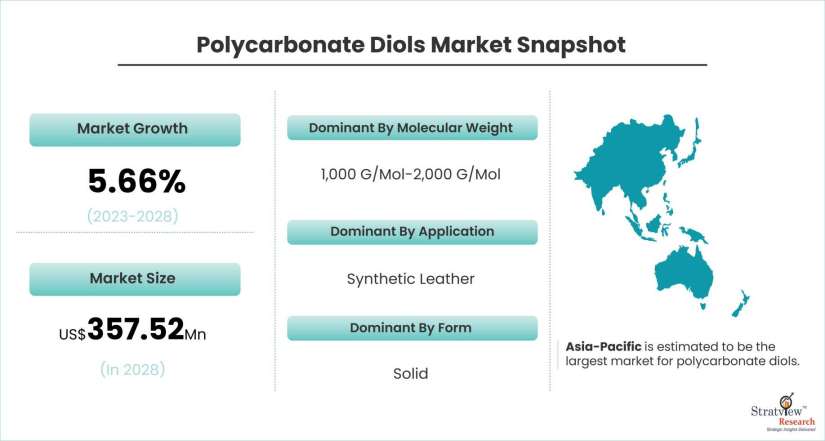 Polycarbonate-Diols-Market-Dynamics